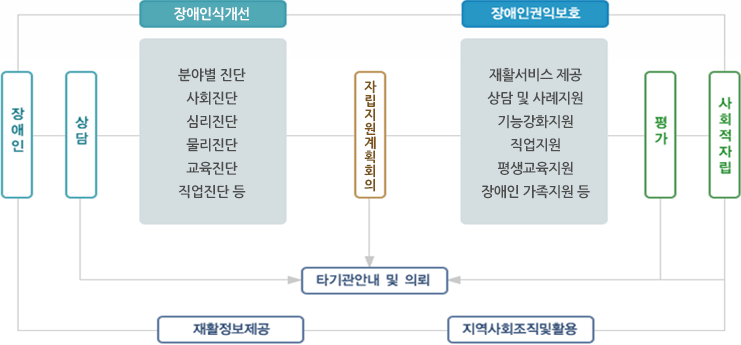 서비스제공과정
